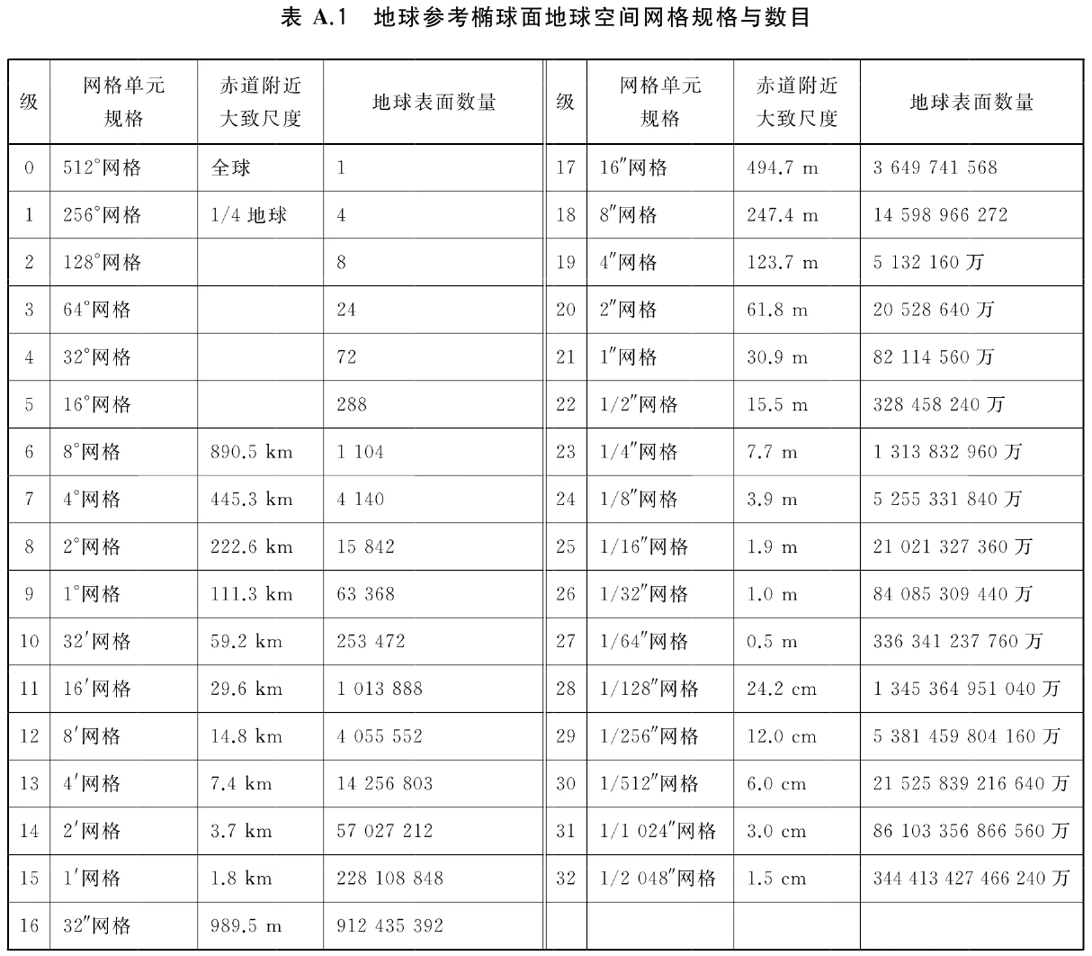 GeoSOT 网格层级对照表